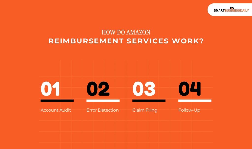 How Do Amazon Reimbursement Services Work